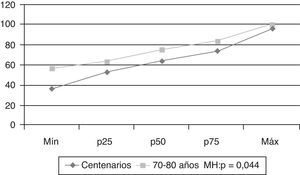 Análisis de tendencias, proteínas oxidadas (u.a.).