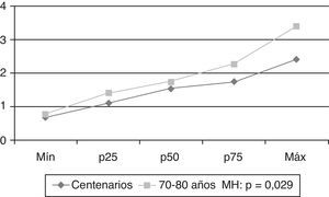 Análisis de tendencias, MDA (μM).
