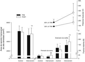 Área de sección transversal de alta densidad del cuádriceps femoral (mm2), fuerza máxima de prensión de mano y extensión de rodilla (N), potencia muscular (W) al 30 y 60% de la fuerza máxima (1RM) (media+SD). Diferencias significativas con respecto al valor de pre-entrenamiento: *p <0,05. Interacción significativa tiempo vs. Grupo: #p <0,05. Diferencias significativas entre grupos después de la intervención: $p <0,01. Modificado de Cadore et al.14.