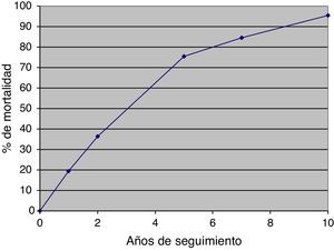 Evolución de la mortalidad durante los 10 años de seguimiento de la cohorte NonaSantfeliu.