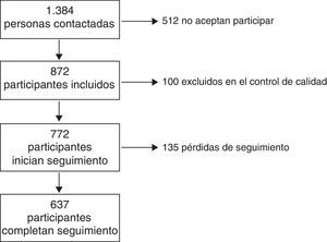 Diagrama de flujo.