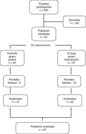 Flujo de participantes y seguimiento de la población