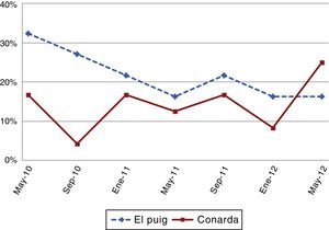 Evolución en la proporción del número de mayores que sufren caídas en El Puig y Conarda. Mayo 2010 - mayo 2012.