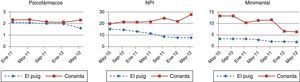 Resultados de las pruebas ANOVA de medias repetidas. Valores medios.