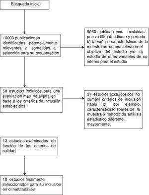 Procedimiento de selección de artículos para el metaanálisis. AD: Alzheimer disease; BR: Britain; CES-D: Center for Epidemiologic Studies Depression Scale; CH: China; DCL: deterioro cognitivo leve.