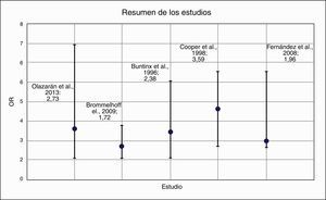 Odds ratio de los estudios incluidos en el metaanálisis.