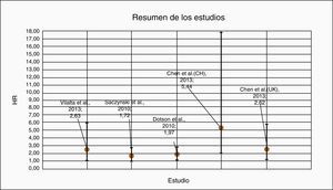 Hazard ratio de los estudios incluidos en el metaanálisis.