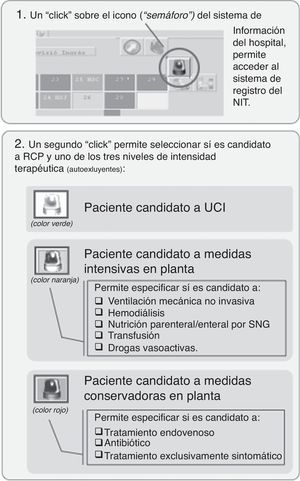 Sistema de registro de nivel de intensidad terapéutica del Hospital Universitari de Vic. Existe una instrucción/documento asistencial que describe los objetivos y la sistemática para una correcta utilización de la herramienta. Algunos aspectos a tener en cuenta para su utilización son: Es una propuesta de nivel de intensidad terapéutica (NIT), que debe ser consensuada con paciente y/o familiares-tutor, que tiene como objetivo facilitar la toma de decisiones en circunstancias concretas, y es modificable: se propone revisión obligatoria cada 7 días. En el momento de cumplimentarlo, queda registrado y visible el nombre del profesional que realiza la propuesta de NIT y la fecha en que se ha realizado. Se considerará por defecto a todos los pacientes candidatos a reanimación cardiopulmonar (RCP) en caso de paro cardiorrespiratorio; en caso de NO ser candidato a reanimación cardiopulmonar, se marcará en una casilla específica. Una vez seleccionado el NIT (UCI, medidas intensivas en planta, medidas conservadoras en planta), se abrirá un menú que ofrecerá la posibilidad (no es obligatorio) de detallar algunas acciones concretas y circunscritas al NIT seleccionado. Finalmente existe un apartado que permite especificar si la toma de decisiones se ha realizado solo con el paciente, con la familia (en caso de limitaciones en la competencia del paciente) o con ambos, así como el grado de información compartida. También permite registrar otras informaciones relevantes, como la necesidad de habitación individual o si es candidato a necropsia. SNG: sonda nasogástrica; UCI: unidad de cuidados intensivos.