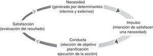 Modelo de organización de las conductas dirigidas a objetivos.