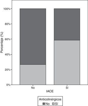 Análisis de la prescripción de IACE y anticolinérgicos en pacientes mayores de 65 años (n=42.972). IACE: inhibidores de la acetilcolinesterasa.