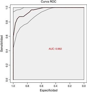 Curva ROC no alisada del clasificador basado en el modelo de regresión logística binaria expuesto en la tabla 1. Los intervalos de confianza se han calculado en base a 2.000 muestras bootstrap. Áreas bajo la curva ROC de los intervalos de confianza al 95%: 0,941-0,994.