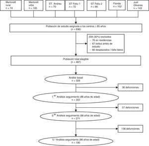 Diagrama modificado de flujo del estudio7.