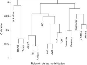 Dendrograma modificado marcando diferentes posibilidades de conglomerados de morbilidades en personas de 85 años17. ACXFA: arritmia cardiaca por fibrilación auricular; AVC: accidente vascular cerebral; AVisual: agudeza visual; DM: diabetes mellitus; E Arterial: enfermedad arterial; IAM: infarto agudo de miocardio; IC: insuficiencia cardiaca; IRC: insuficiencia renal crónica; MPOC: enfermedad pulmonar obstructiva crónica.