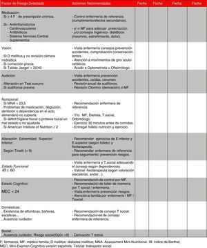 Modelo de recomendaciones en personas de 85 años.Fuente: modificado de Ferrer et al.6.