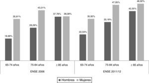 Distribución de polifarmacia en función del año de la encuesta por grupos de edad y sexo en la población de 65 años o más participante en las Encuestas Nacionales de Salud de España 2006 y 2011/12. *Diferencias estadísticamente significativas de las prevalencias de consumo del grupo de fármacos correspondiente entre las ENSE 2006 y ENSE 2011/12. ENSE: Encuesta Nacional de Salud de España.