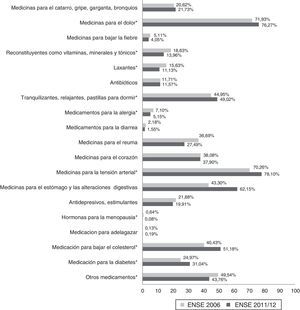 Prevalencia de uso de los diferentes grupos de fármacos entre los individuos polimedicados. Población de 65 años o más participante en las Encuestas Nacionales de Salud de España 2006 y 2011/12. ENSE: Encuesta Nacional de Salud de España.