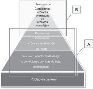 Utilidad de la fragilidad según el grado de complejidad/situación crónica en diversos grupos de población. A)La fragilidad como base para el cribado poblacional de personas en situación de riesgo que podrían beneficiarse de las acciones preventivas para evitar o revertir el proceso hacia la discapacidad. B)La fragilidad como base para el diagnóstico situacional (¿En qué momento de su trayectoria vital está el paciente? ¿Qué grado de reserva tiene esta persona? ¿Está próximo a la situación de final de vida? ¿Su situación es potencialmente reversible?) en pacientes crónicos complejos y/o con enfermedades crónicas avanzadas.