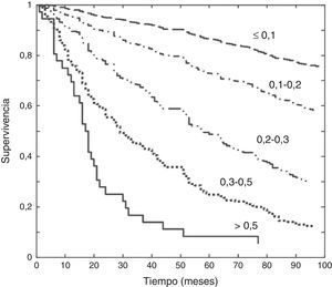 Supervivencia con relación al grado de fragilidad: cuanto mayor es el índice de fragilidad (0,1, 0,2, 0,3, 0,4, 0,5), menor es la supervivencia. Adaptado de Shi et al.88.