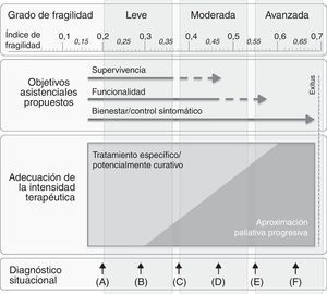 Modelo conceptual que resume gráficamente como el diagnóstico situacional (¿En qué momento de su trayectoria vital está el paciente? ¿En A, B, C, D, E o F?)/valoración del grado de fragilidad (¿Cuánta reserva tiene ésta persona? ¿Tiene un grado de fragilidad leve, moderada o avanzada?), facilita la propuesta de objetivos asistenciales (¿Qué abordaje asistencial es plausible/razonable plantear? ¿Mejora de supervivencia y/o objetivo funcional/rehabilitador y/o bien abordaje sintomático?), que evidentemente se deberán consensuar con paciente y/o familia. Finalmente, una vez iniciada la transición al final de la vida (entendida como la situación de últimos meses/años), como planteamos la adecuación de la intensidad terapéutica a partir de una aproximación paliativa progresiva y no dicotómica.