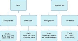 Posibles combinaciones de quimioterapia en el tratamiento de cáncer de colon en el anciano.