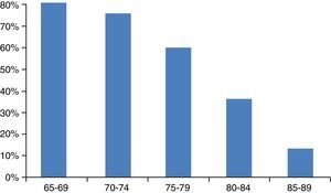 Probabilidad de recibir quimioterapia según la edad. Fuente: Schrag et al.107.