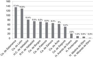 Frecuencia de distribución de pacientes en función del hospital de procedencia. Ca.: Complejo Asistencial; H.: Hospital; H.C.: Hospital Clínico; R.H.: Río Hortega.