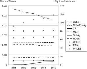 Evolución de la contratación de recursos. Cataluña, 2011-2015 Fuente: Memorias CatSalut. CNV-PostAg: convalecencia-postagudos; CP: cuidados paliativos; EAIA: equipos de evaluación integral ambulatoria; HDSS: hospital de día sociosanitario; LESS: larga estancia sociosanitaria; MEP: media estancia polivalente; PADES: programa de atención domiciliaria-equipo de soporte; SubAg: subagudos; UFISS: unidades funcionales interdisciplinarias sociosanitarias.