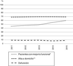 Indicadores de resultados de convalecencia. Cataluña, 2011-2015 Fuente: Memorias CatSalut. * Pacientes con enfermedad cerebrovascular y fractura de cadera. ** Incluye las altas a domicilio, residencia social y hospital de día sociosanitario.