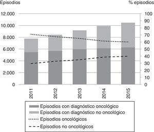 Episodios oncológicos y no oncológicos. Unidades de cuidados paliativos. Cataluña, 2011-2015 Fuente: CMBD-RSS.