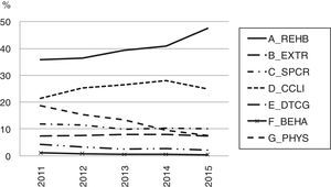 Categorización de los episodios por RUG-III. Unidades larga estancia. Cataluña, 2011-2015 Fuente: CMBD-RSS. BEHA: problemas de comportamiento; CCLI: complejidad clínica; DTCG: deterioro cognitivo; EXTR: tratamientos extensivos; PHYS: funciones físicas reducidas; REHB: rehabilitación especial; SPCR: cuidados especiales.