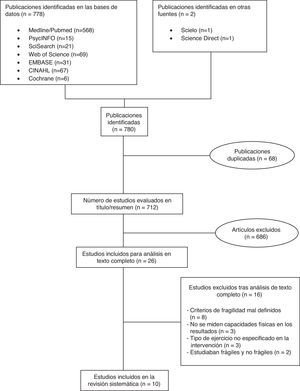 Diagrama para la selección de los artículos incluidos en la revisión sistemática (n=10).