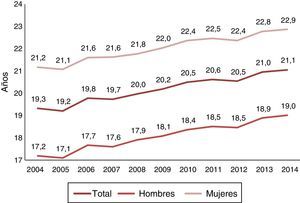 Evolución de la esperanza de vida a los 65 años en España según sexo, 2004-2014. Fuente: INE (2015)6. Elaboración propia.