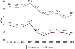 Porcentaje que suponen los años de vida saludable sobre la esperanza de vida a los 65 años en España, según sexo (2004-2013). Fuente: Eurostat (2016)7. Elaboración propia.