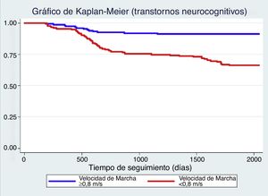 Gráfico de Kaplan-Meier, para comparar el desarrollo de trastorno neurocognitivo entre 2 grupos de velocidad de marcha.