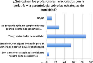 Resultados de la encuesta sobre la opinión de los profesionales relacionados con la geriatría y gerontología sobre las estrategias de cronicidad.