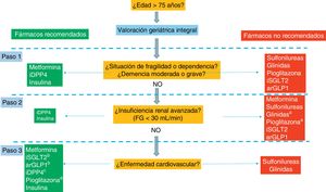 Algoritmo del tratamiento de la diabetes mellitus tipo2 en el paciente anciano. arGLP1: agonistas del receptor del glucagon-like peptide-1; iDPP4: inhibidores de la dipeptidil peptidasa-4; iSGLT2: inhibidores del cotransportador sodio-glucosa tipo 2. a Repaglinida y pioglitazona pueden emplearse en pacientes con FG < 30 ml/min, pero su uso no es recomendable por el riesgo de efectos adversos: hipoglucemias (repaglinida); retención hidrosalina, insuficiencia cardiaca y fracturas (pioglitazona). b Empagliflozina, canagliflozina y liraglutida han demostrado reducción de la morbimortalidad cardiovascular en pacientes con diabetes tipo 2 de alto riesgo vascular. c Saxagliptina deben evitarse en pacientes con insuficiencia cardiaca. d Pioglitazona está contraindicada en pacientes con insuficiencia cardiaca o en riesgo de fracturas.