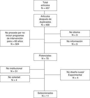Árbol de búsqueda bibliográfica realizada.