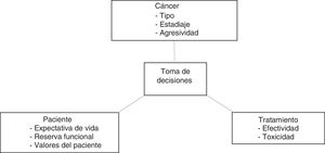 Condicionantes de la toma de decisión en el paciente anciano con cáncer.