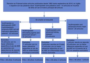 Esquema de decisiones en la búsqueda bibliográfica en Pubmed.