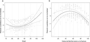 Representación de la relación de las variables basales edad (a) e índice de Barthel (b) con la mortalidad.