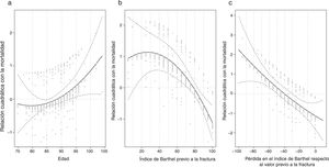 Representación de la relación de la edad (a) y la evolución del índice de Barthel (b, c) a lo largo de los 12 meses de seguimiento con la mortalidad.