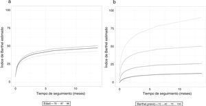 Representación de la evolución del índice de Barthel a lo largo de los 12 meses de seguimiento en función de la edad (a) e índice de Barthel previo a la fractura (b).