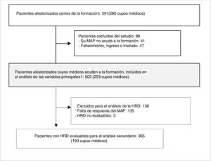 Flujograma de los pacientes en el estudio El análisis de las variables principales incluye a todos los pacientes aleatorizados vigentes cuyos MAP recibieron la formación, independientemente de que tuvieran o no HRD cumplimentadas y de que los pacientes fueran o no revisados por su MAP, y se realizó mediante la explotación de la historia clínica electrónica. HRD: hoja de recogida de datos. MAP: médico de Atención Primaria.