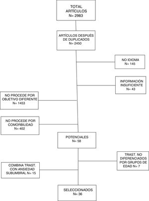Árbol que sintetiza el proceso de selección de los artículos.