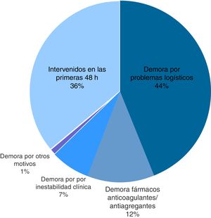 Causas de demora quirúrgica.