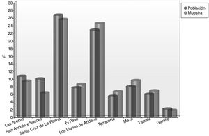 Distribución de los tamaños de muestra del estudio y población de La Palma por zonas básicas de salud.
