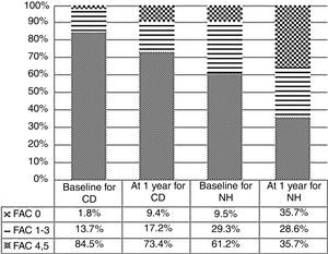 Differences in Functional Ambulation Category (FAC) before and 12 months after a hip fracture in patients from nursing homes (NH) and community dwelling (CD). Data expressed in percentages (p<0.001).