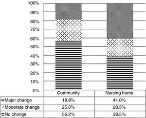 Change in Functional Ambulation Category (FAC) from baseline to 1 year after a hip fracture in nursing homes and community dwelling patients. No change, moderate change (baseline FAC minus FAC at 1 year equal to 1) or major change (baseline FAC minus FAC at 1 year greater than 1) (p<0.001).