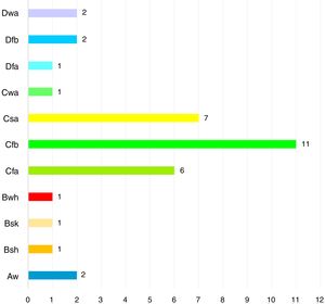 Estudios por zona climática de Köppen hasta junio de 2018. Aw: tropical con invierno seco; Bsh: semiárido cálido; Bsk: semiárido frío; Bwh: árido cálido; Cfa: subtropical sin estación seca; Cfb: oceánico con verano suave; Csa: mediterráneo con verano cálido; Cwa: subtropical con invierno seco; Dfa: continental sin estación seca; Dfb: hemiboreal sin estación seca; Dwa: continental con invierno seco. Fuente: elaboración propia 2018.