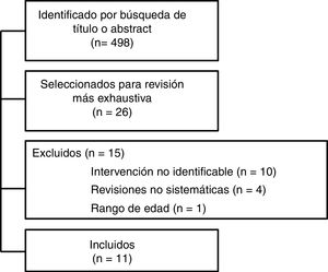 Diagrama del proceso de búsqueda, selección, inclusión y exclusión de los registros.